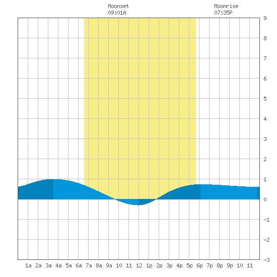 Whitewater Bay tide chart for Friday, November 7, 2025