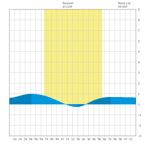 Whitewater Bay tide chart for Saturday, November 8, 2025
