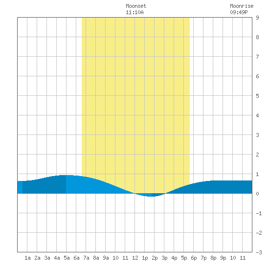 Whitewater Bay tide chart for Sunday, November 9, 2025