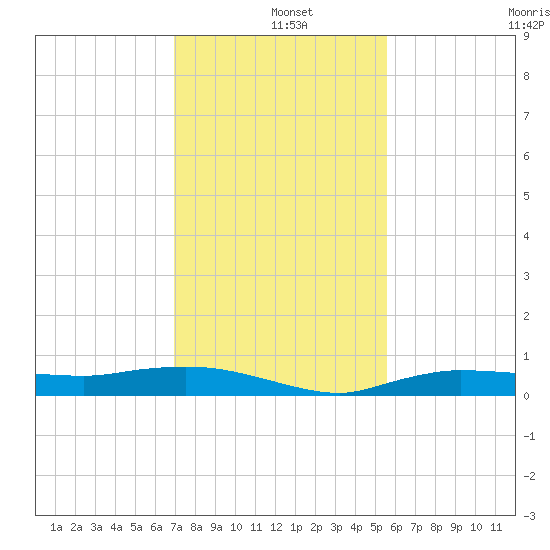 Whitewater Bay tide chart for Wednesday, December 10, 2025