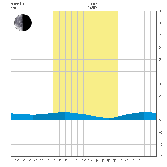 Whitewater Bay tide chart for Thursday, December 11, 2025