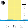 Whitewater Bay tide chart for Thursday, December 11, 2025