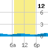 Whitewater Bay tide chart for Friday, December 12, 2025