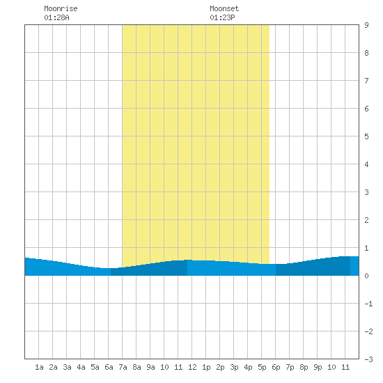 Whitewater Bay tide chart for Saturday, December 13, 2025