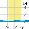 Whitewater Bay tide chart for Sunday, December 14, 2025