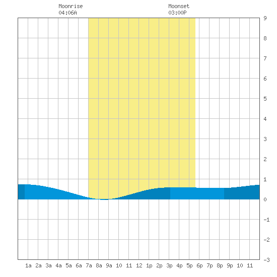 Whitewater Bay tide chart for Tuesday, December 16, 2025