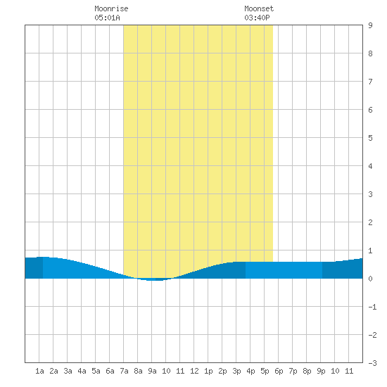Whitewater Bay tide chart for Wednesday, December 17, 2025
