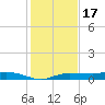 Whitewater Bay tide chart for Wednesday, December 17, 2025