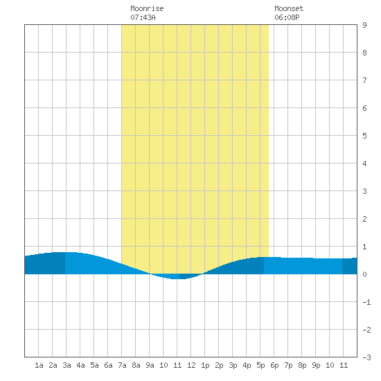 Whitewater Bay tide chart for Saturday, December 20, 2025
