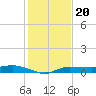 Whitewater Bay tide chart for Saturday, December 20, 2025