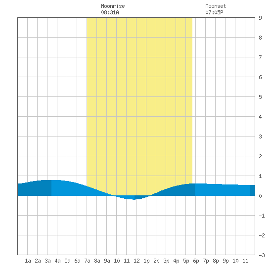 Whitewater Bay tide chart for Sunday, December 21, 2025