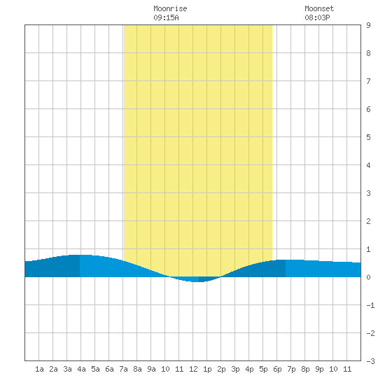 Whitewater Bay tide chart for Monday, December 22, 2025