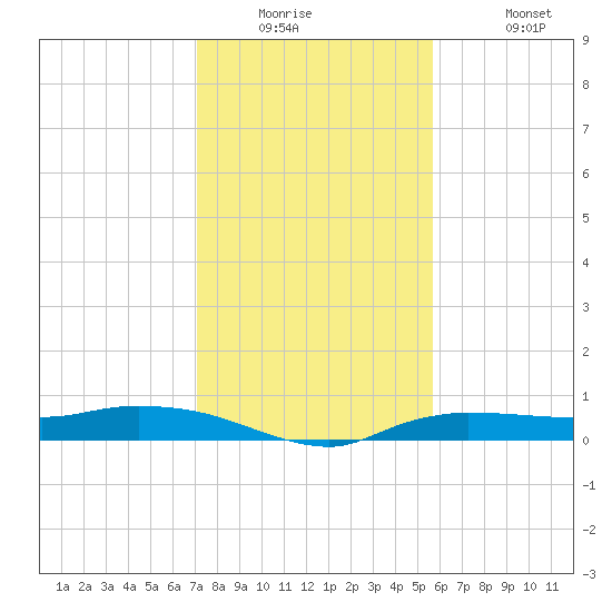 Whitewater Bay tide chart for Tuesday, December 23, 2025