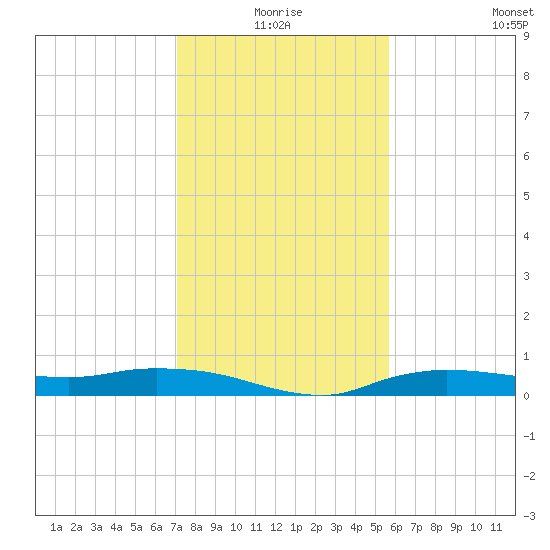 Whitewater Bay tide chart for Thursday, December 25, 2025