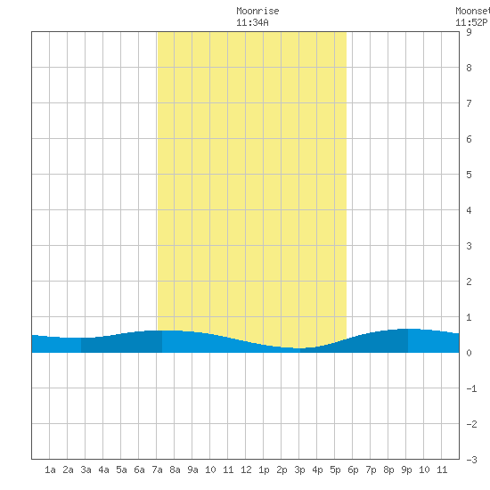 Whitewater Bay tide chart for Friday, December 26, 2025