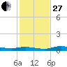 Whitewater Bay tide chart for Saturday, December 27, 2025