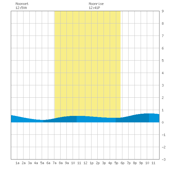 Whitewater Bay tide chart for Sunday, December 28, 2025