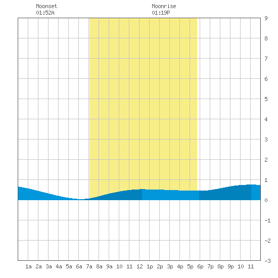 Whitewater Bay tide chart for Monday, December 29, 2025