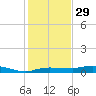 Whitewater Bay tide chart for Monday, December 29, 2025