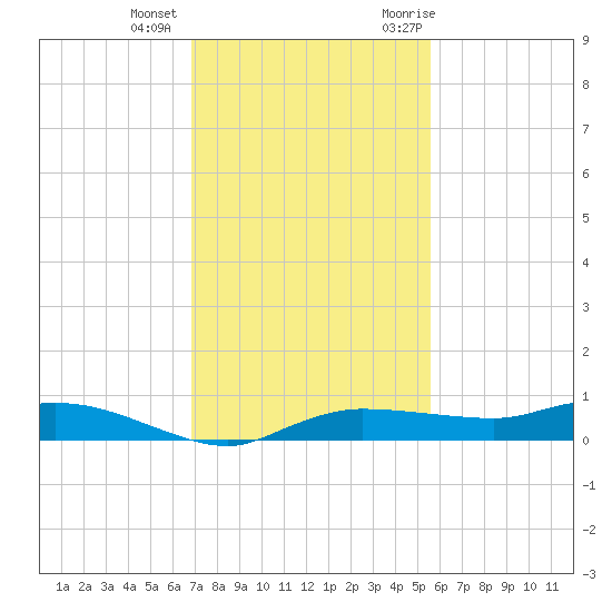 Whitewater Bay tide chart for Tuesday, December 2, 2025