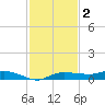 Whitewater Bay tide chart for Tuesday, December 2, 2025