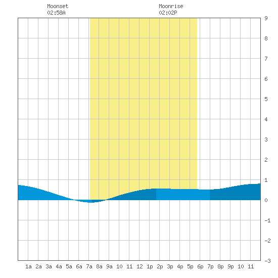 Whitewater Bay tide chart for Tuesday, December 30, 2025