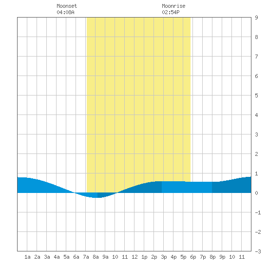Whitewater Bay tide chart for Wednesday, December 31, 2025