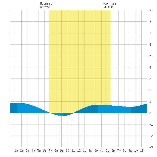 Whitewater Bay tide chart for Wednesday, December 3, 2025