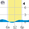Whitewater Bay tide chart for Thursday, December 4, 2025