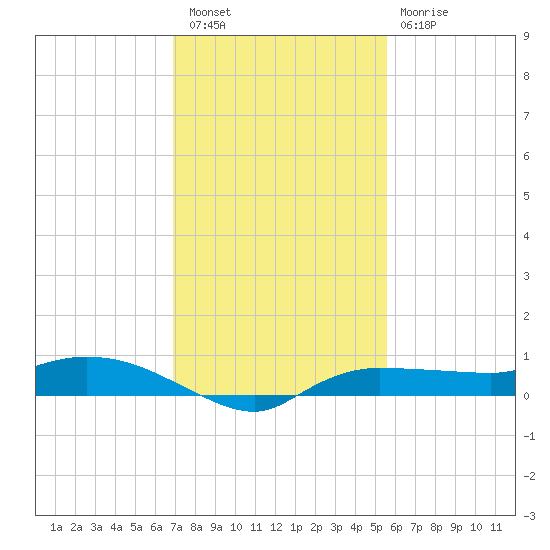 Whitewater Bay tide chart for Friday, December 5, 2025