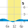 Whitewater Bay tide chart for Friday, December 5, 2025