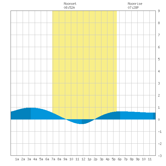 Whitewater Bay tide chart for Saturday, December 6, 2025