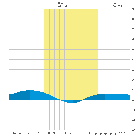 Whitewater Bay tide chart for Sunday, December 7, 2025