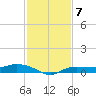 Whitewater Bay tide chart for Sunday, December 7, 2025