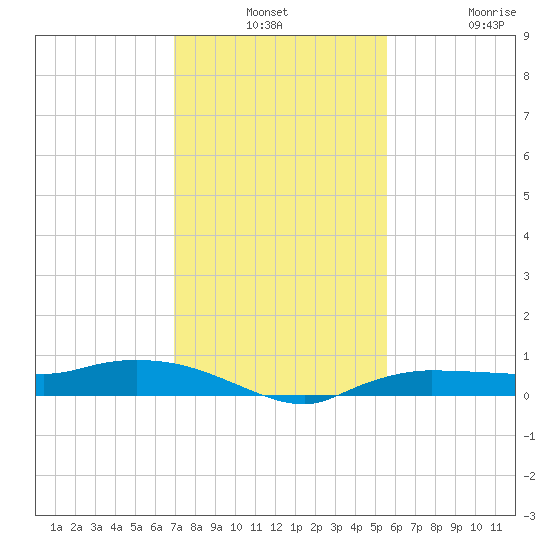 Whitewater Bay tide chart for Monday, December 8, 2025