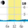 Whitewater Bay tide chart for Saturday, January 10, 2026