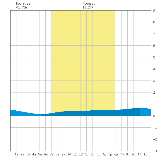 Whitewater Bay tide chart for Sunday, January 11, 2026
