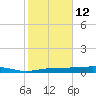 Whitewater Bay tide chart for Monday, January 12, 2026