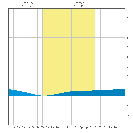 Whitewater Bay tide chart for Tuesday, January 13, 2026