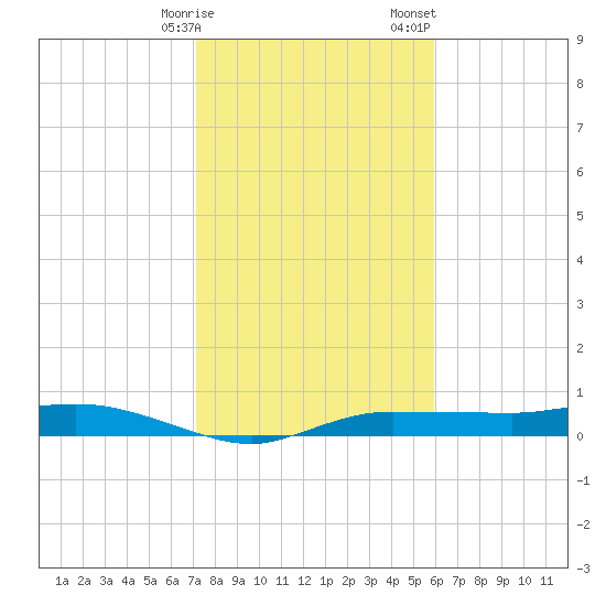 Whitewater Bay tide chart for Friday, January 16, 2026