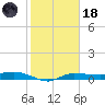 Whitewater Bay tide chart for Sunday, January 18, 2026
