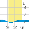 Whitewater Bay tide chart for Thursday, January 1, 2026