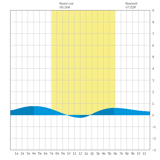 Whitewater Bay tide chart for Tuesday, January 20, 2026