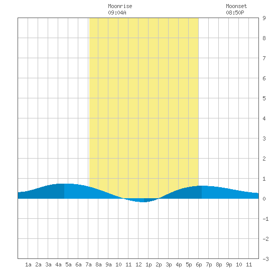 Whitewater Bay tide chart for Wednesday, January 21, 2026