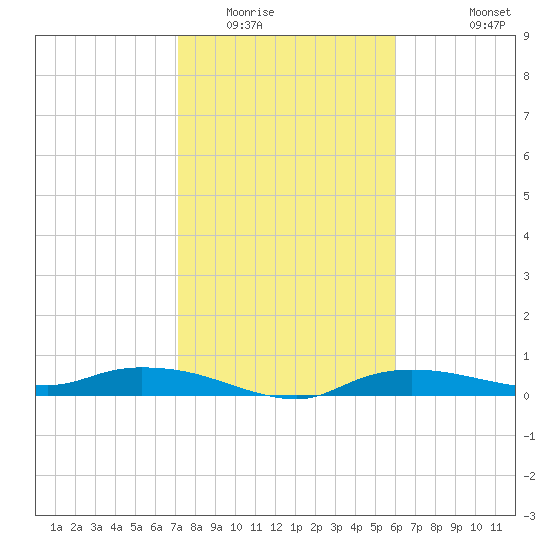 Whitewater Bay tide chart for Thursday, January 22, 2026