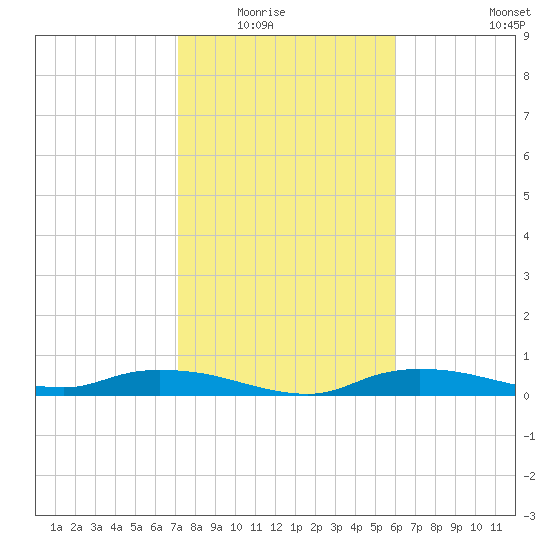 Whitewater Bay tide chart for Friday, January 23, 2026