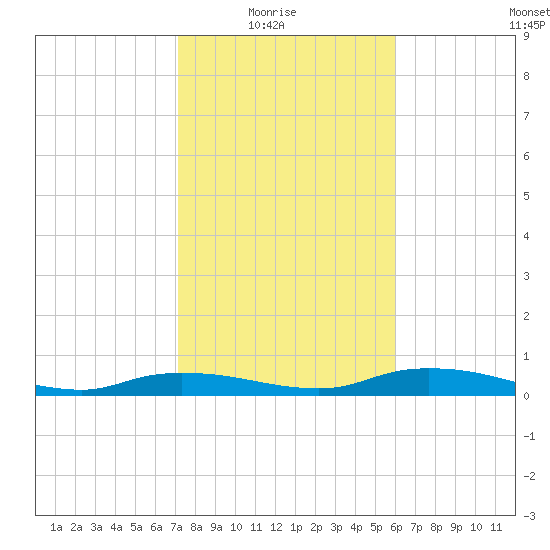 Whitewater Bay tide chart for Saturday, January 24, 2026
