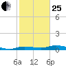 Whitewater Bay tide chart for Sunday, January 25, 2026