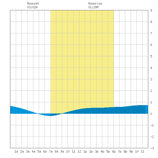 Whitewater Bay tide chart for Wednesday, January 28, 2026