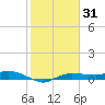Whitewater Bay tide chart for Saturday, January 31, 2026